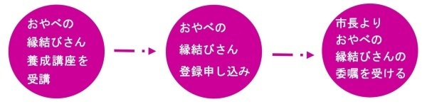 説明テキスト：縁結びさんになる為のステップ