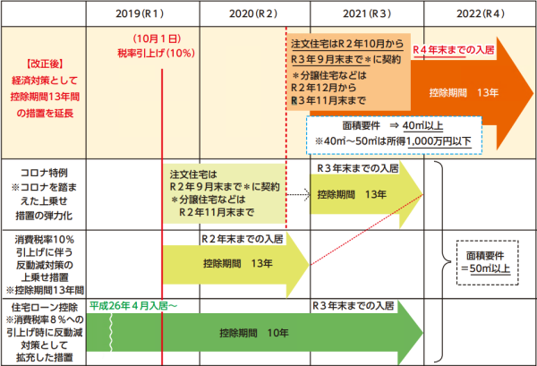 住宅ローン控除特例の延長等