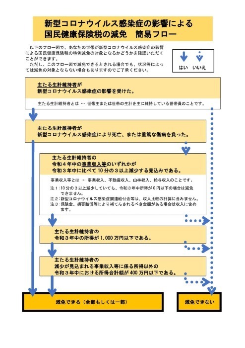 フローチャート：国民健康保険税コロナ減免　簡易フロー