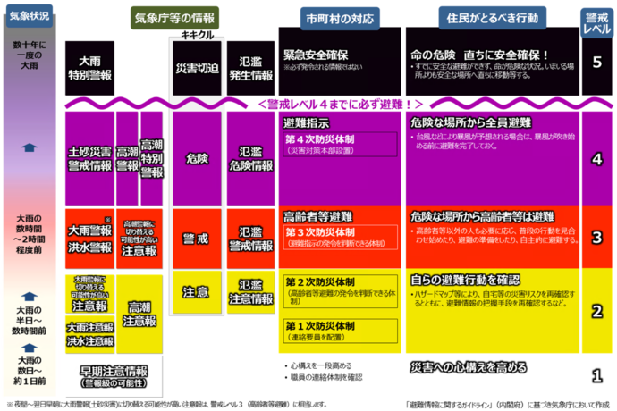 防災気象情報と警戒レベル