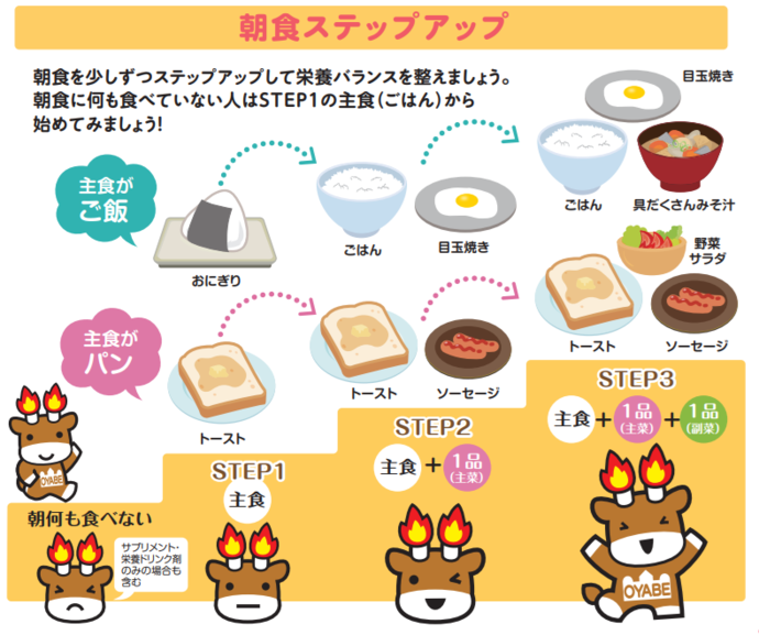 画像：朝食ステップアップ　何も食べない　サプリメント・栄養ドリンク剤のみの場合も含む　STEP1主食　主食がご飯ごはん　主食がパントースト　STEP2主食＋1品（主菜）　ごはん豆腐入りみそ汁　トーストソーセージ　STEP3主食＋1品（主菜）＋1品（副菜）　ごはん豆腐入りみそ汁青菜のお浸し　トーストソーセージ野菜サラダ　引用　富山県栄養士会「食生活を見直してからだメンテンナンス」