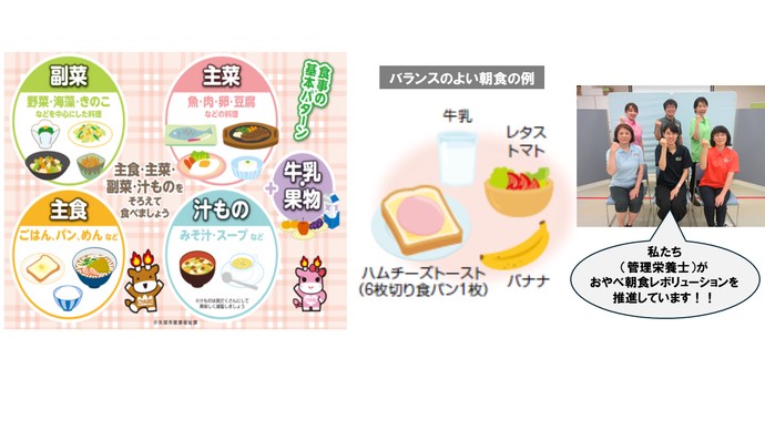 画像：副菜野菜・海藻・きのこなどを中心にした料理　主菜魚・肉・卵・豆腐などの料理　主食ごはん、パン、めんなど　汁もの味噌汁・スープなど　主食・主菜・副菜・汁ものをそろえて食べましょう　食事の基本パターン　牛乳・果物　バランスのよい朝食の例牛乳レタストマトハムチーズトースト（6枚切り食パン1枚）バナナ　私たち（管理栄養士）がおやべ朝食レボリューションを推進します！！