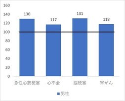 グラフ:160 140 120 100 80 60 40 20 0 急性心筋梗塞130 心不全117 脳梗塞131 胃がん118