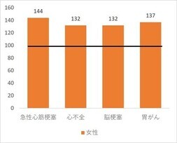グラフ:160 140 120 100 80 60 40 20 0 急性心筋梗塞144 心不全132 脳梗塞132 胃がん137
