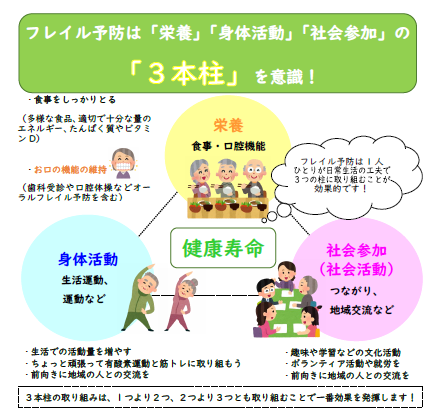 フレイル予防には栄養・身体活動・社会参加の3本柱が大切