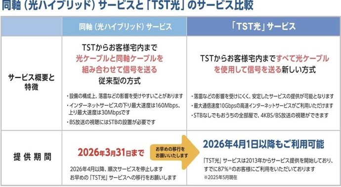 「同軸サービス」と「TST光」のサービス比較