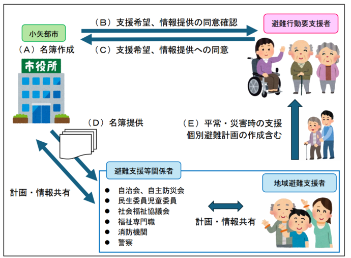 避難行動要支援者制度の流れ