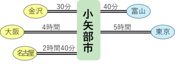 移動時間