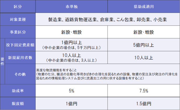 物流業務施設立地助成金