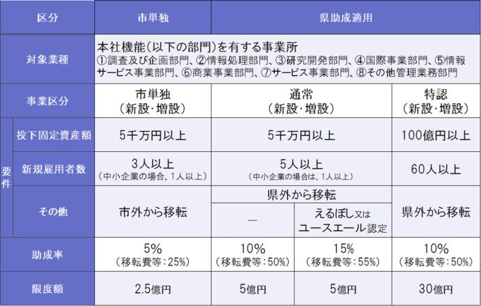 本社機能施設等移転助成金