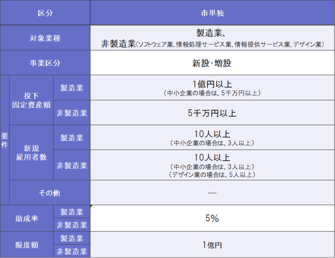 市単独助成