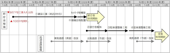 小矢部市新庁舎整備スケジュールのイラスト
